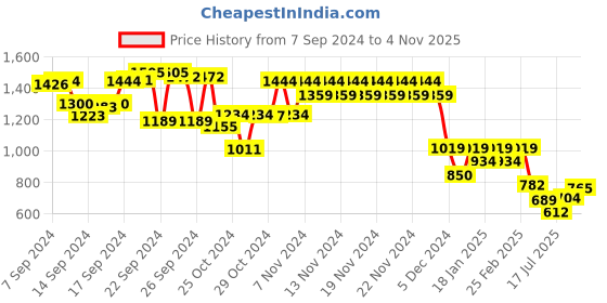 ajio.com kappa Women Logo Print Regular Fit Sweatshirt kappa Price History Graph from 7 Sep 2024 to 4 Nov 2025