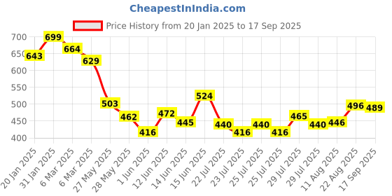 ajio.com kappa Women Mid Rise Shorts kappa Price History Graph from 20 Jan 2025 to 17 Sep 2025