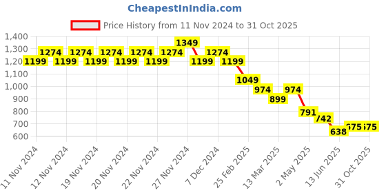 ajio.com kappa Women Regular Fit Sweatshirt kappa Price History Graph from 11 Nov 2024 to 30 Oct 2025