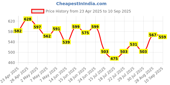 ajio.com kappa Women Shorts with Elasticated Waist kappa Price History Graph from 23 Apr 2025 to 10 Sep 2025