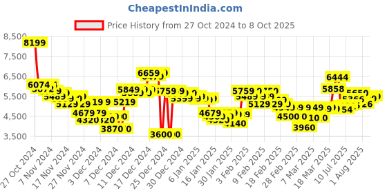 ajio.com adidas Kaptir Flow Running Shoes adidas Price History Graph from 27 Oct 2024 to 8 Oct 2025