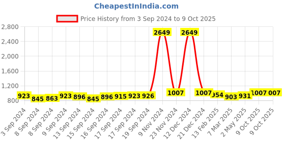 ajio.com kara Leather Bi-Fold Wallet kara Price History Graph from 3 Sep 2024 to 9 Oct 2025