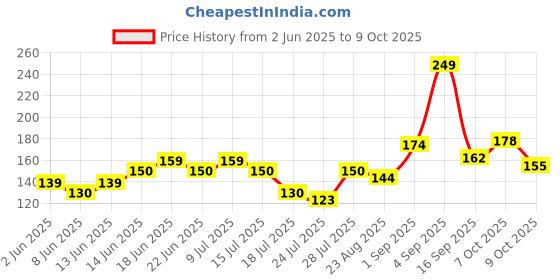 ajio.com kara Lumi-Smooth Aha+ Face Wash kara Price History Graph from 2 Jun 2025 to 9 Oct 2025