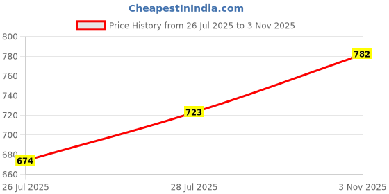ajio.com kara Men Slim Belt kara Price History Graph from 26 Jul 2025 to 3 Nov 2025