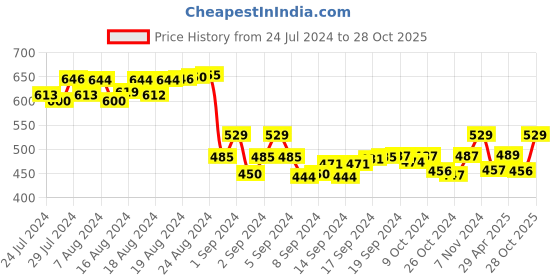 ajio.com kara Solid Belt kara Price History Graph from 24 Jul 2024 to 28 Oct 2025