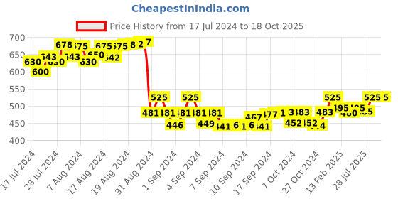 ajio.com kara Solid Belt kara Price History Graph from 17 Jul 2024 to 18 Oct 2025