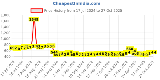 ajio.com kara Solid Belt kara Price History Graph from 17 Jul 2024 to 27 Oct 2025