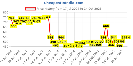 ajio.com kara Solid Belt kara Price History Graph from 17 Jul 2024 to 13 Oct 2025