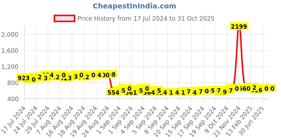 ajio.com kara Solid Reversible Belt kara Price History Graph from 17 Jul 2024 to 30 Oct 2025