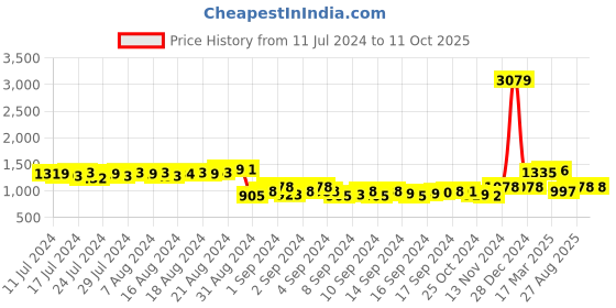 ajio.com kara Solid Reversible Belt kara Price History Graph from 11 Jul 2024 to 10 Oct 2025