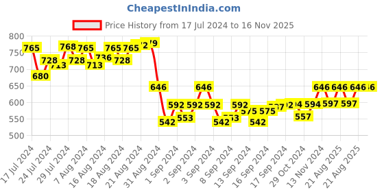ajio.com kara Solid Reversible Belt kara Price History Graph from 17 Jul 2024 to 15 Nov 2025
