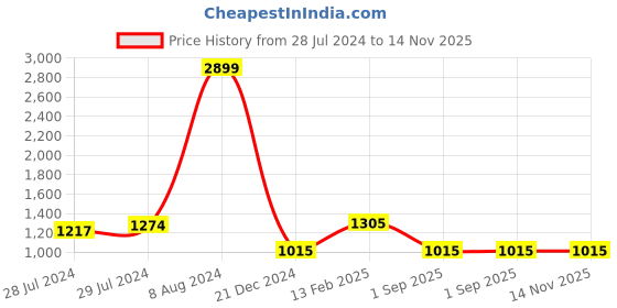 ajio.com kara Solid Reversible Belt kara Price History Graph from 28 Jul 2024 to 14 Nov 2025