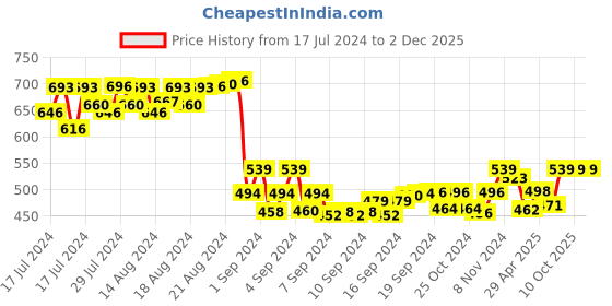 ajio.com kara Solid Wallet kara Price History Graph from 17 Jul 2024 to 2 Dec 2025