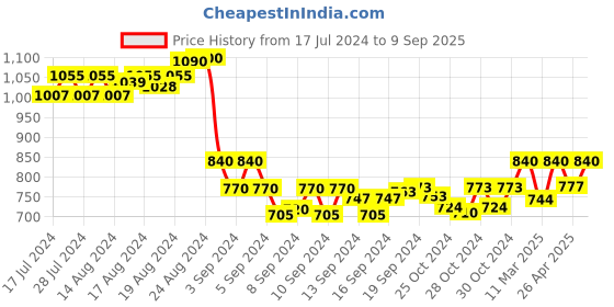 ajio.com kara Solid Wallet kara Price History Graph from 17 Jul 2024 to 9 Sep 2025
