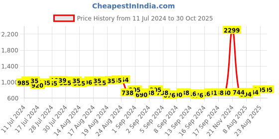 ajio.com kara Solid Wallet kara Price History Graph from 11 Jul 2024 to 30 Oct 2025
