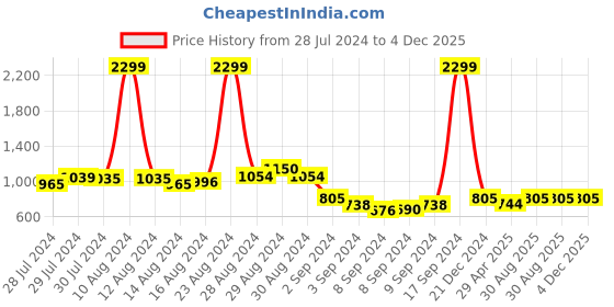 ajio.com kara Solid Wallet kara Price History Graph from 28 Jul 2024 to 4 Dec 2025