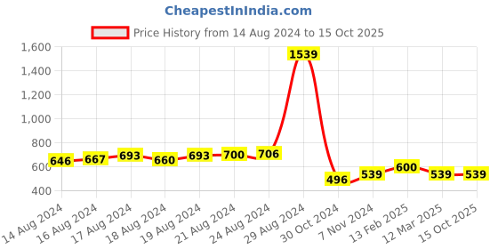 ajio.com kara Solid Wallet kara Price History Graph from 14 Aug 2024 to 14 Oct 2025