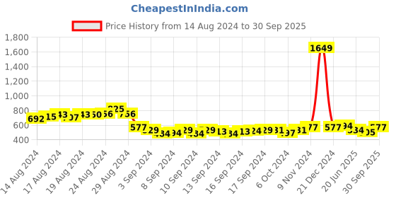 ajio.com kara Solid Wallet kara Price History Graph from 14 Aug 2024 to 30 Sep 2025