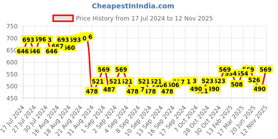 ajio.com kara Textured Belt kara Price History Graph from 17 Jul 2024 to 12 Nov 2025