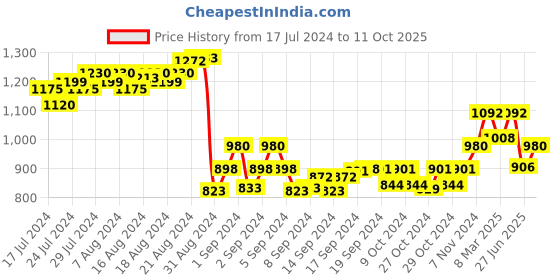 ajio.com kara Textured Belt kara Price History Graph from 17 Jul 2024 to 11 Oct 2025