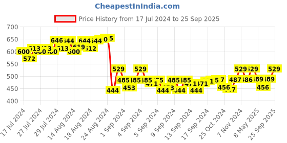 ajio.com kara Textured Belt kara Price History Graph from 17 Jul 2024 to 25 Sep 2025