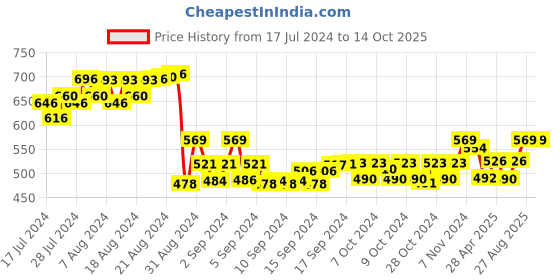 ajio.com kara Textured Belt kara Price History Graph from 17 Jul 2024 to 14 Oct 2025