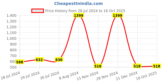ajio.com kara Textured Belt kara Price History Graph from 28 Jul 2024 to 16 Oct 2025