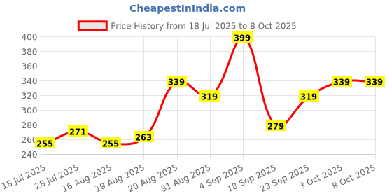 ajio.com kara Vit C Brillance Serum 10 Vit C Complex kara Price History Graph from 18 Jul 2025 to 8 Oct 2025