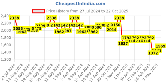ajio.com karatcart American Diamond Necklace & Earings Set karatcart Price History Graph from 27 Jul 2024 to 22 Oct 2025