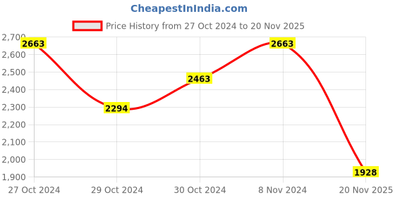 ajio.com karatcart American Diamond-Studded Bangles karatcart Price History Graph from 27 Oct 2024 to 20 Nov 2025