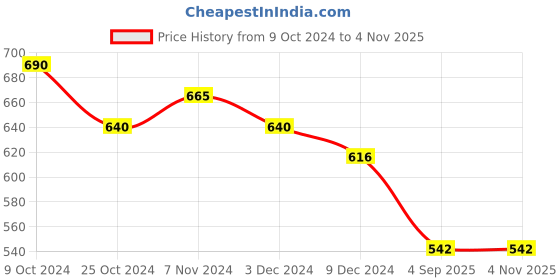 ajio.com karatcart American Diamond-Studded Floral Ring karatcart Price History Graph from 9 Oct 2024 to 1 Nov 2025