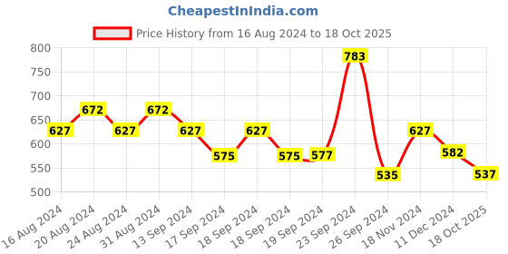 ajio.com karatcart Beaded Multi-Stranded Necklace karatcart Price History Graph from 16 Aug 2024 to 18 Oct 2025