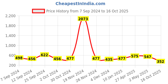 ajio.com karatcart Dangler Earrings with Chain Drops karatcart Price History Graph from 7 Sep 2024 to 16 Oct 2025