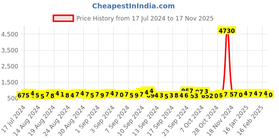 ajio.com karatcart Embellished Kundan-Studded & Pearl Chandbali Earrings karatcart Price History Graph from 17 Jul 2024 to 17 Nov 2025