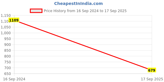 ajio.com karatcart Embellished Mangtika karatcart Price History Graph from 16 Sep 2024 to 17 Sep 2025