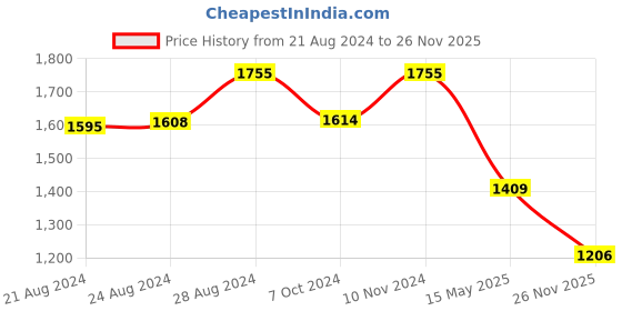 ajio.com karatcart Gold-Plated Beaded Bangles karatcart Price History Graph from 21 Aug 2024 to 26 Nov 2025