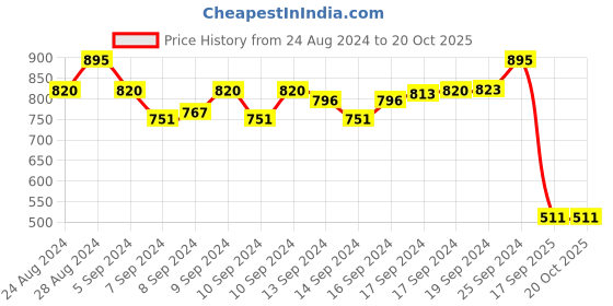 ajio.com karatcart Gold-Plated Dangler Earrings karatcart Price History Graph from 24 Aug 2024 to 20 Oct 2025