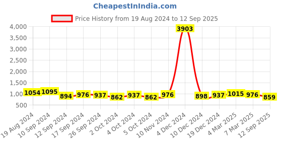 ajio.com karatcart Gold Plated Designer Stone Necklace with Earrings & Mangttika karatcart Price History Graph from 19 Aug 2024 to 12 Sep 2025