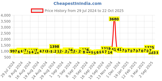 ajio.com karatcart Gold-Plated Handcrafted Kundan Choti karatcart Price History Graph from 29 Jul 2024 to 21 Oct 2025
