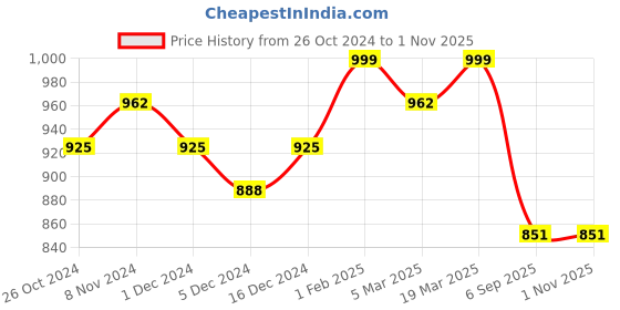ajio.com karatcart Gold-Plated Handcrafted Kundan Choti karatcart Price History Graph from 26 Oct 2024 to 31 Oct 2025