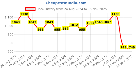 ajio.com karatcart Gold-Plated Jhumkas Earrings karatcart Price History Graph from 24 Aug 2024 to 15 Nov 2025
