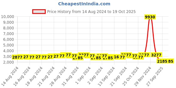 ajio.com karatcart Gold-Plated Kundan Bangles karatcart Price History Graph from 14 Aug 2024 to 17 Oct 2025