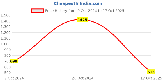 ajio.com karatcart Gold-Plated Kundan Chain Hathphool for Women karatcart Price History Graph from 9 Oct 2024 to 17 Oct 2025