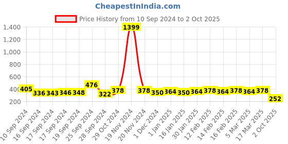 ajio.com karatcart Gold-Plated Kundan Link Chain Hathphool for Women karatcart Price History Graph from 10 Sep 2024 to 2 Oct 2025