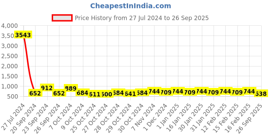ajio.com karatcart Gold-Plated Kundan Necklace & Earrings Set karatcart Price History Graph from 27 Jul 2024 to 26 Sep 2025