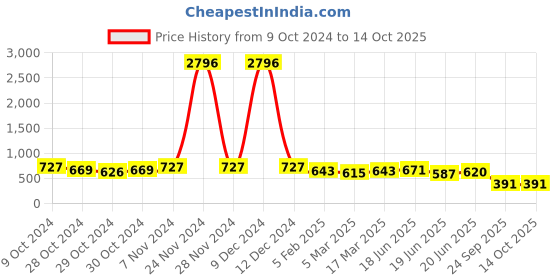 ajio.com karatcart Gold-Plated Kundan-Studded Link Chain Hathphool karatcart Price History Graph from 9 Oct 2024 to 13 Oct 2025