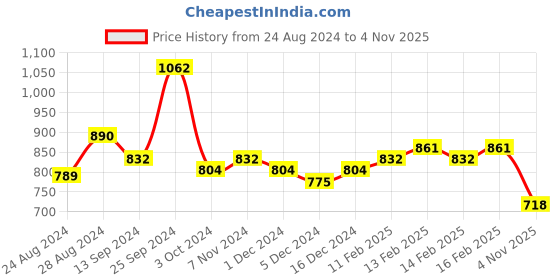 ajio.com karatcart Gold-Plated Kundan-Studded Mathapatti karatcart Price History Graph from 24 Aug 2024 to 4 Nov 2025