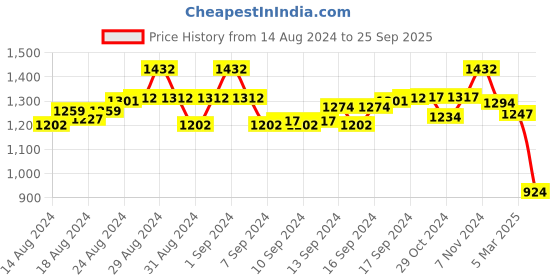 ajio.com karatcart Gold-Plated Kundan-Studded Necklace with Earrings karatcart Price History Graph from 14 Aug 2024 to 25 Sep 2025