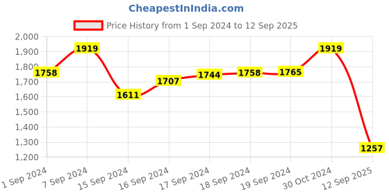 ajio.com karatcart Gold-Plated Kundan-Studded Necklace with Earrings & Mang Tikka karatcart Price History Graph from 1 Sep 2024 to 12 Sep 2025