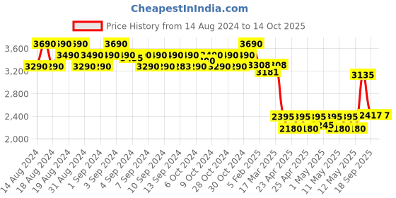 ajio.com karatcart Gold-Plated Multi-Piece Set karatcart Price History Graph from 14 Aug 2024 to 14 Oct 2025